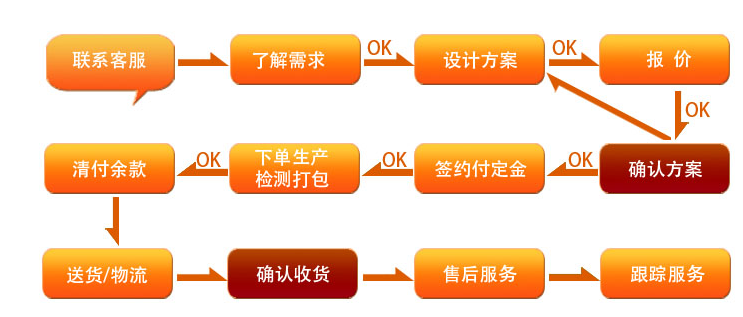 定制流程沖擊記錄儀