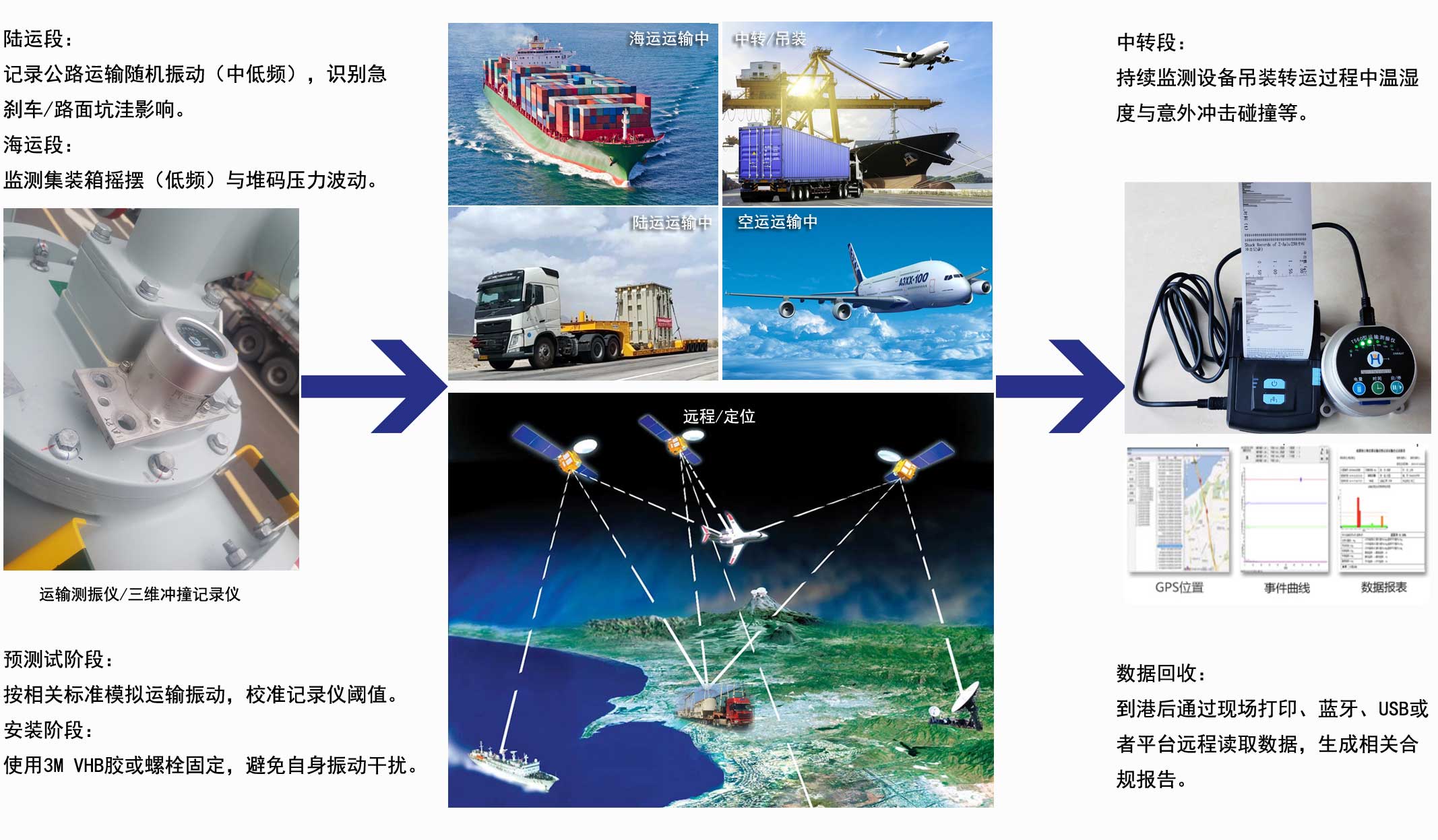 三維沖撞記錄儀運輸原理圖